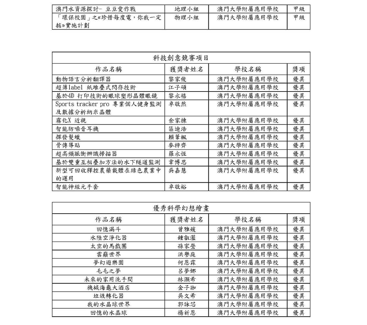 2018-04-20澳大附校在澳門青年科技創新作品選拔活動獲佳績_頁面_2.jpg